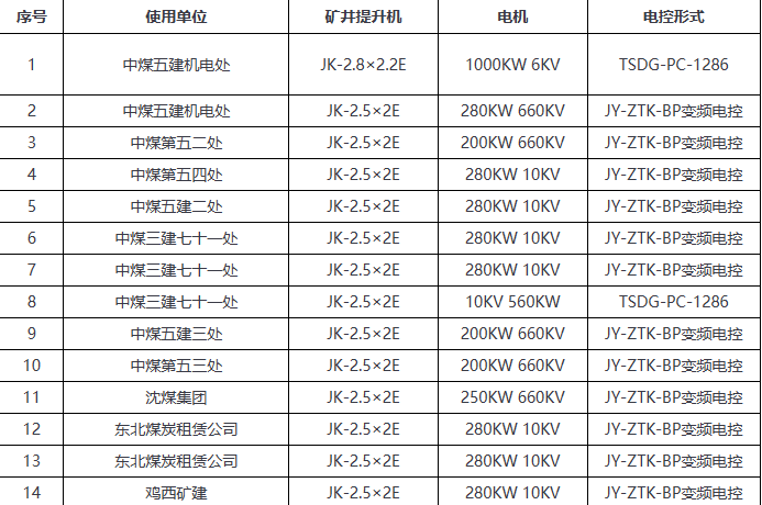 近幾年設備業績表